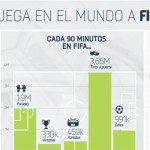Así se juega en el mundo al FIFA